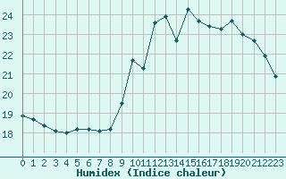 Courbe de l'humidex pour Metz (57)