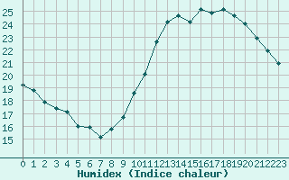 Courbe de l'humidex pour Paris Saint-Germain-des-Prs (75)