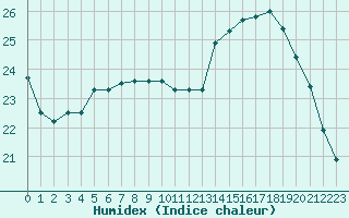 Courbe de l'humidex pour Treize-Vents (85)