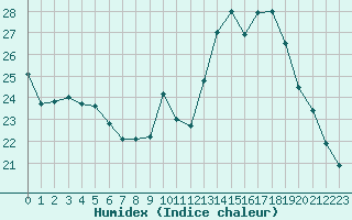 Courbe de l'humidex pour Saint-Martin-de-Londres (34)