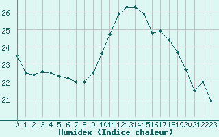 Courbe de l'humidex pour Lanvoc (29)