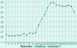 Courbe de l'humidex pour Nonaville (16)