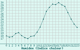 Courbe de l'humidex pour Sainte-Genevive-des-Bois (91)