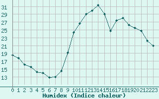 Courbe de l'humidex pour La Faurie (05)