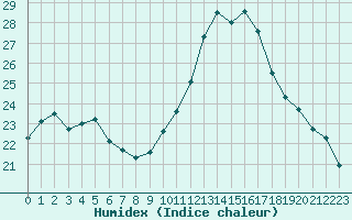 Courbe de l'humidex pour Pauillac (33)