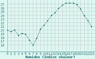 Courbe de l'humidex pour Pomrols (34)