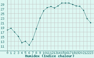 Courbe de l'humidex pour Beauvais (60)