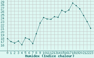 Courbe de l'humidex pour Orly (91)