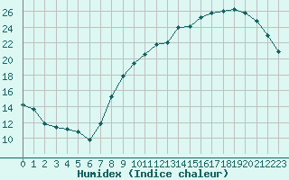 Courbe de l'humidex pour Dinard (35)