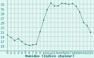 Courbe de l'humidex pour Saint-Julien-en-Quint (26)