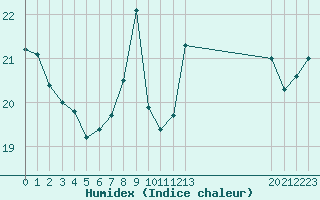 Courbe de l'humidex pour le bateau AMOUK73