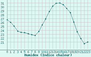 Courbe de l'humidex pour Cognac (16)