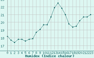 Courbe de l'humidex pour Alenon (61)