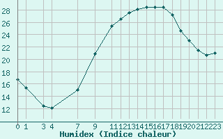 Courbe de l'humidex pour El Golea