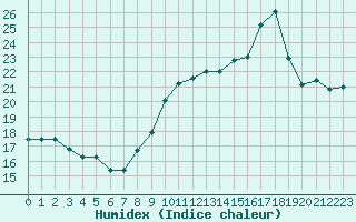 Courbe de l'humidex pour Cagnano (2B)