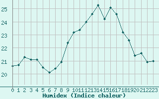 Courbe de l'humidex pour Saint-Nazaire (44)