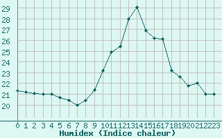 Courbe de l'humidex pour Preonzo (Sw)