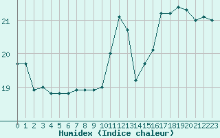 Courbe de l'humidex pour Calais / Marck (62)