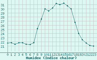 Courbe de l'humidex pour Vejer de la Frontera