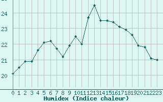 Courbe de l'humidex pour Le Talut - Belle-Ile (56)