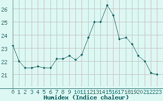 Courbe de l'humidex pour Lyon - Bron (69)