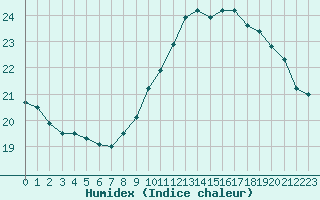 Courbe de l'humidex pour Cap de la Hague (50)