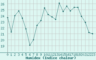 Courbe de l'humidex pour Jou-ls-Tours (37)