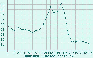 Courbe de l'humidex pour Saint-Etienne (42)