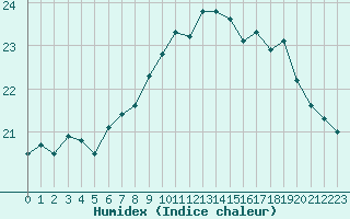 Courbe de l'humidex pour Cazaux (33)