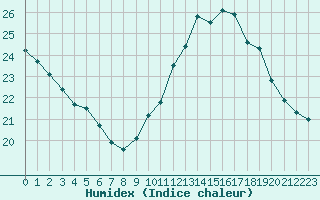 Courbe de l'humidex pour Orange (84)