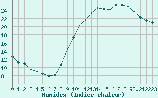 Courbe de l'humidex pour Combs-la-Ville (77)