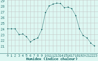 Courbe de l'humidex pour Hyres (83)