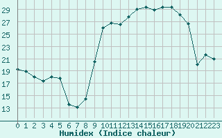 Courbe de l'humidex pour Saint-Yrieix-le-Djalat (19)