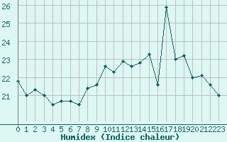 Courbe de l'humidex pour Changis (77)