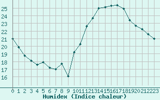 Courbe de l'humidex pour Lyon - Saint-Exupry (69)