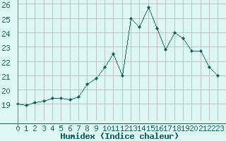 Courbe de l'humidex pour Cognac (16)