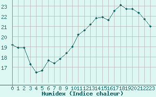 Courbe de l'humidex pour Angers-Marc (49)