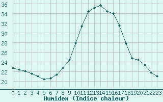 Courbe de l'humidex pour Verngues - Hameau de Cazan (13)