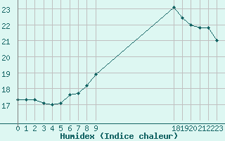 Courbe de l'humidex pour Eu (76)