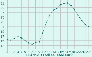 Courbe de l'humidex pour Frontenay (79)