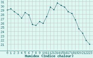 Courbe de l'humidex pour Colmar (68)