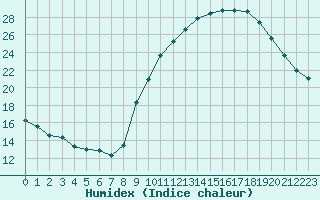 Courbe de l'humidex pour Belfort-Dorans (90)