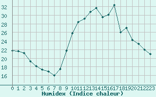 Courbe de l'humidex pour La Beaume (05)