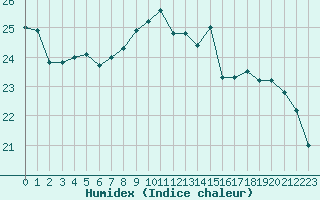 Courbe de l'humidex pour Colmar (68)