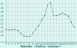 Courbe de l'humidex pour Herbault (41)