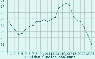 Courbe de l'humidex pour Laval (53)