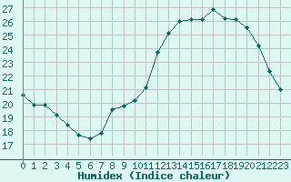 Courbe de l'humidex pour Luc-sur-Orbieu (11)