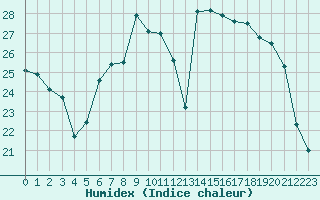 Courbe de l'humidex pour Aigle (Sw)