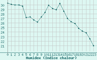 Courbe de l'humidex pour Les Pennes-Mirabeau (13)