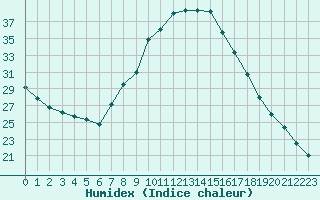 Courbe de l'humidex pour Sgur-le-Chteau (19)